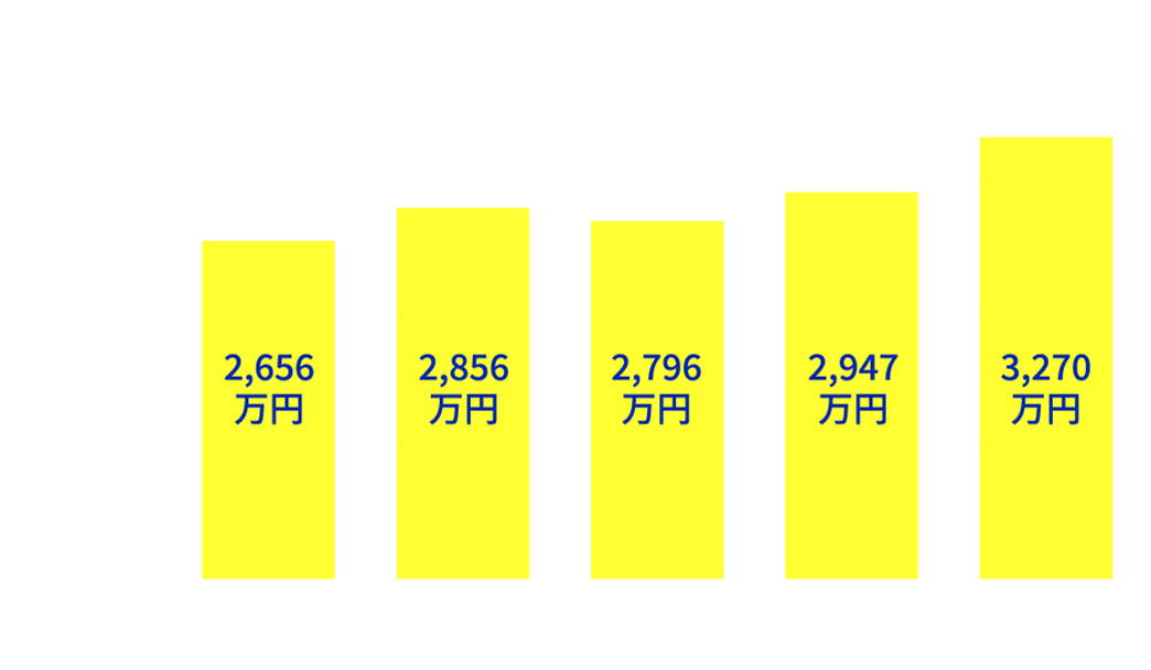 売り上げ推移