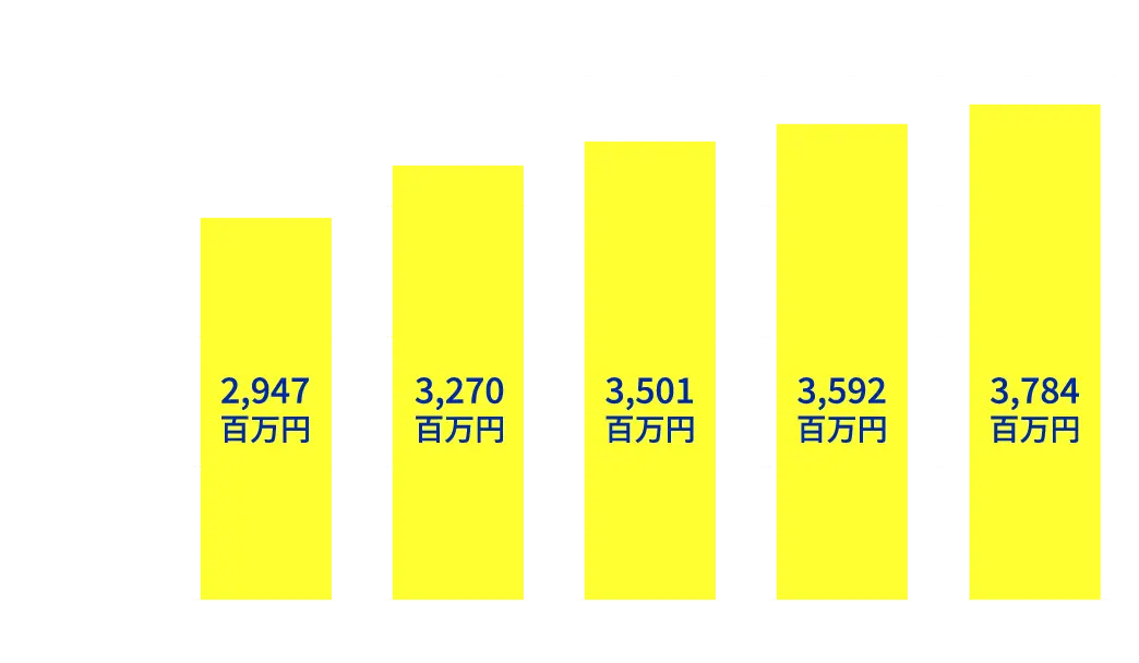 売り上げ推移